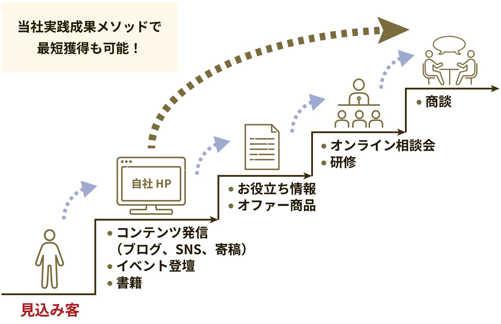 当社実践成果メソッドで最短獲得も可能！